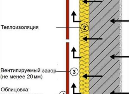 Навесной вентилируемый фасад: надежная защита здания