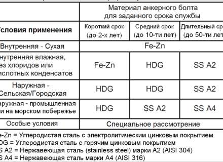 Защита строительного крепежа от коррозии