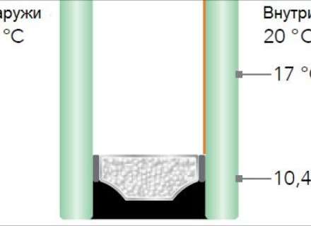 О тепловой эффективности стеклопакетов